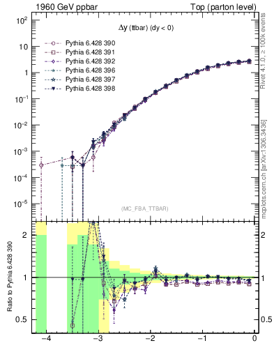 Plot of dyttbar in 1960 GeV ppbar collisions