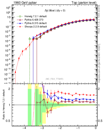 Plot of dyttbar in 1960 GeV ppbar collisions