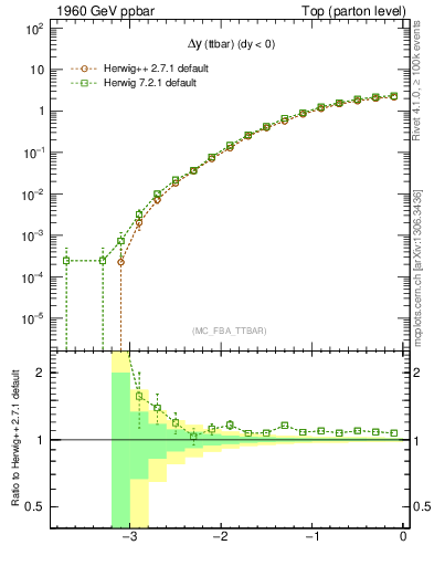 Plot of dyttbar in 1960 GeV ppbar collisions