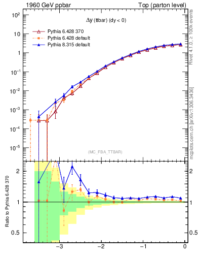 Plot of dyttbar in 1960 GeV ppbar collisions