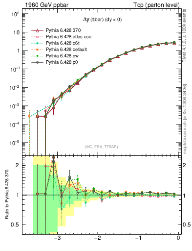 Plot of dyttbar in 1960 GeV ppbar collisions