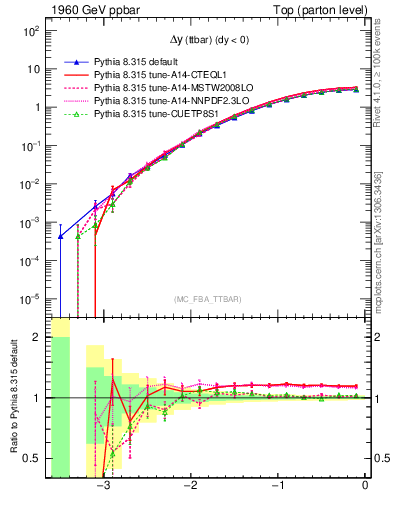 Plot of dyttbar in 1960 GeV ppbar collisions