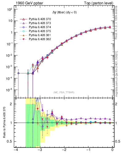 Plot of dyttbar in 1960 GeV ppbar collisions