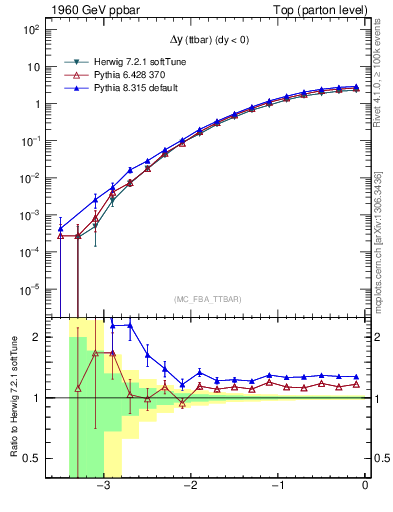 Plot of dyttbar in 1960 GeV ppbar collisions