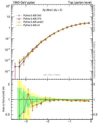 Plot of dyttbar in 1960 GeV ppbar collisions