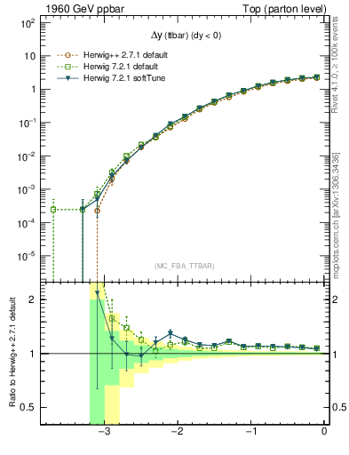 Plot of dyttbar in 1960 GeV ppbar collisions