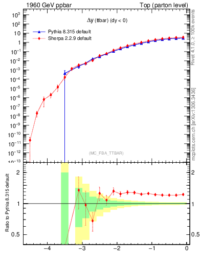 Plot of dyttbar in 1960 GeV ppbar collisions