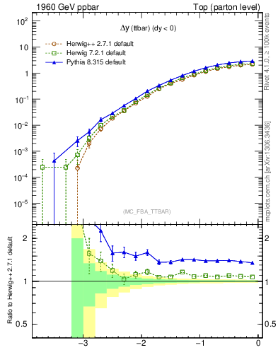 Plot of dyttbar in 1960 GeV ppbar collisions