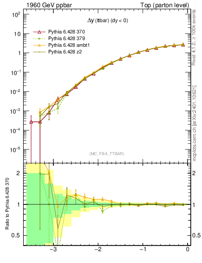 Plot of dyttbar in 1960 GeV ppbar collisions