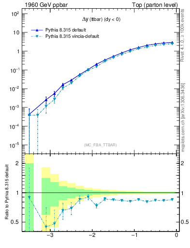 Plot of dyttbar in 1960 GeV ppbar collisions