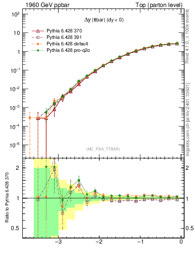 Plot of dyttbar in 1960 GeV ppbar collisions