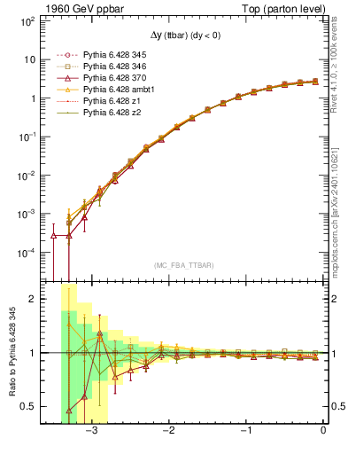 Plot of dyttbar in 1960 GeV ppbar collisions