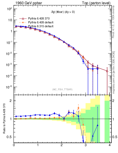 Plot of dyttbar in 1960 GeV ppbar collisions