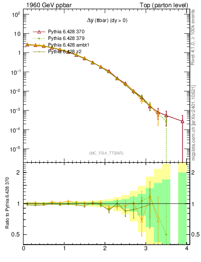 Plot of dyttbar in 1960 GeV ppbar collisions
