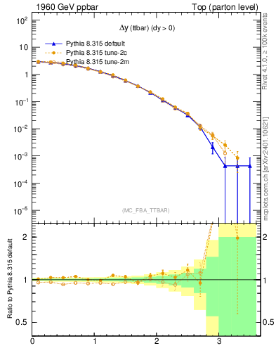 Plot of dyttbar in 1960 GeV ppbar collisions