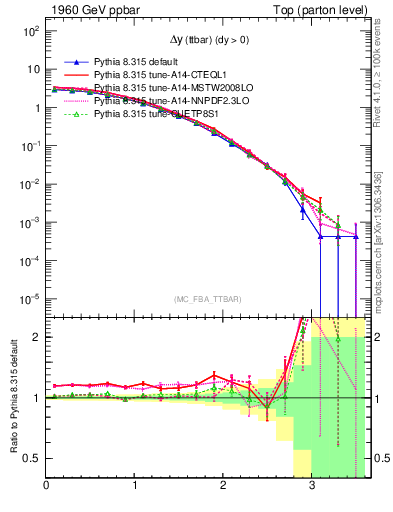 Plot of dyttbar in 1960 GeV ppbar collisions