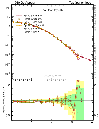 Plot of dyttbar in 1960 GeV ppbar collisions