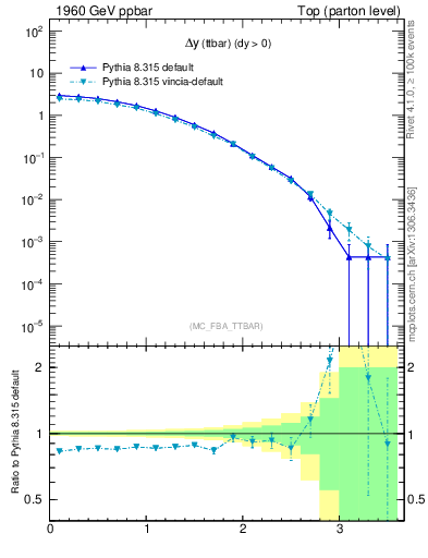 Plot of dyttbar in 1960 GeV ppbar collisions