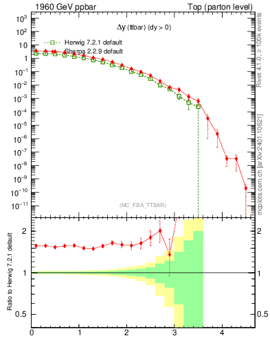 Plot of dyttbar in 1960 GeV ppbar collisions