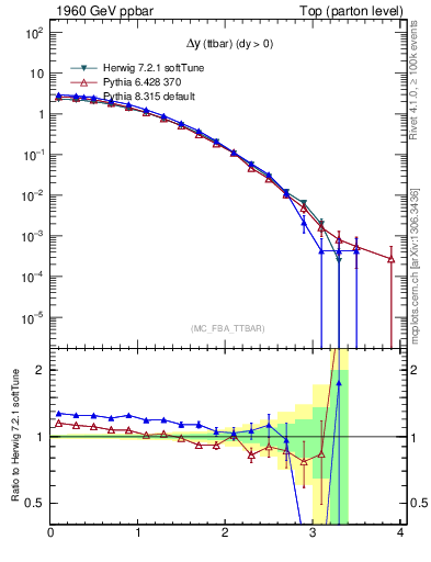 Plot of dyttbar in 1960 GeV ppbar collisions