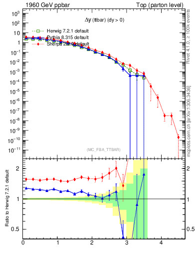 Plot of dyttbar in 1960 GeV ppbar collisions