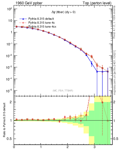 Plot of dyttbar in 1960 GeV ppbar collisions