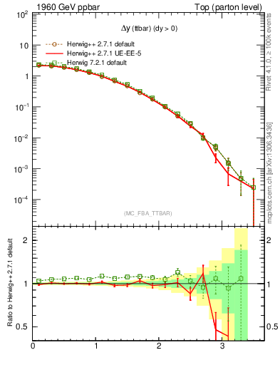 Plot of dyttbar in 1960 GeV ppbar collisions