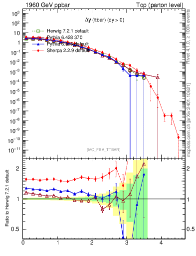 Plot of dyttbar in 1960 GeV ppbar collisions
