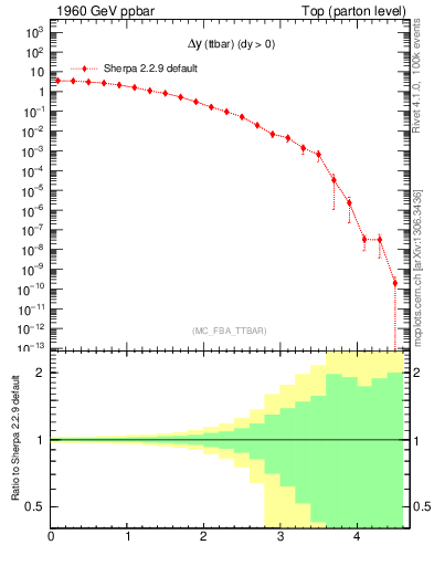 Plot of dyttbar in 1960 GeV ppbar collisions