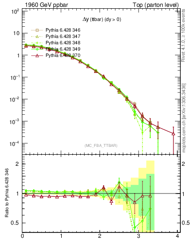 Plot of dyttbar in 1960 GeV ppbar collisions