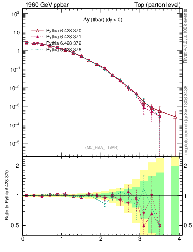 Plot of dyttbar in 1960 GeV ppbar collisions