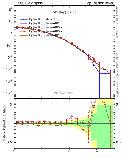 Plot of dyttbar in 1960 GeV ppbar collisions