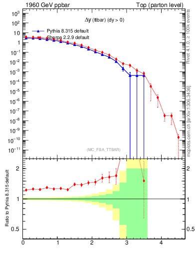 Plot of dyttbar in 1960 GeV ppbar collisions