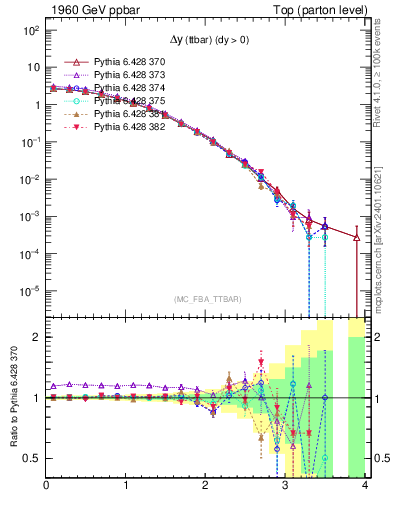 Plot of dyttbar in 1960 GeV ppbar collisions