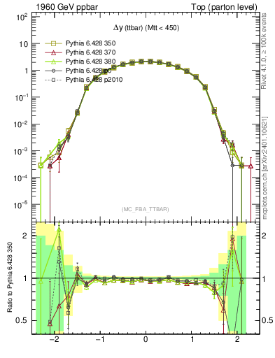 Plot of dyttbar in 1960 GeV ppbar collisions