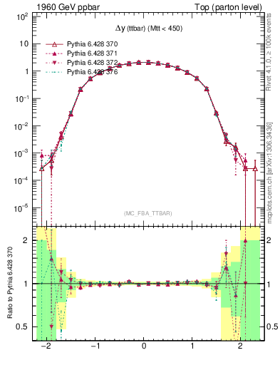 Plot of dyttbar in 1960 GeV ppbar collisions