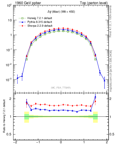 Plot of dyttbar in 1960 GeV ppbar collisions