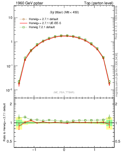 Plot of dyttbar in 1960 GeV ppbar collisions