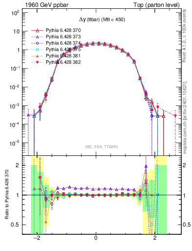Plot of dyttbar in 1960 GeV ppbar collisions
