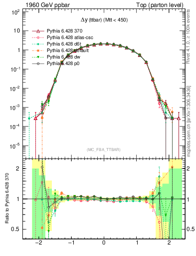 Plot of dyttbar in 1960 GeV ppbar collisions
