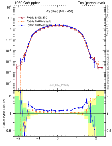 Plot of dyttbar in 1960 GeV ppbar collisions
