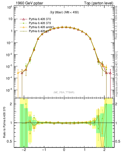 Plot of dyttbar in 1960 GeV ppbar collisions