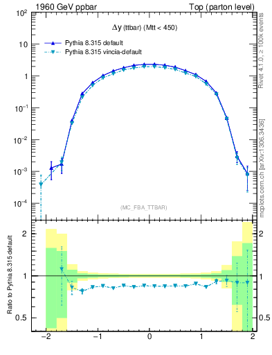 Plot of dyttbar in 1960 GeV ppbar collisions
