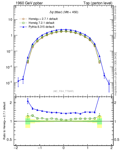 Plot of dyttbar in 1960 GeV ppbar collisions
