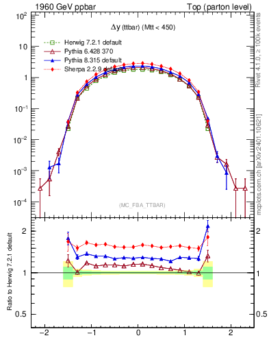 Plot of dyttbar in 1960 GeV ppbar collisions