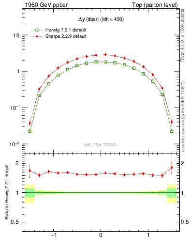 Plot of dyttbar in 1960 GeV ppbar collisions
