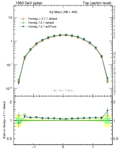 Plot of dyttbar in 1960 GeV ppbar collisions