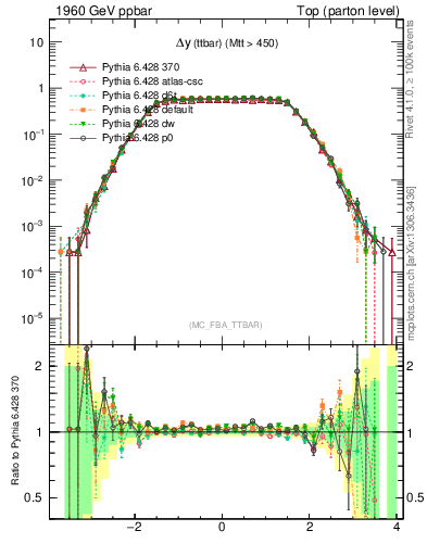 Plot of dyttbar in 1960 GeV ppbar collisions