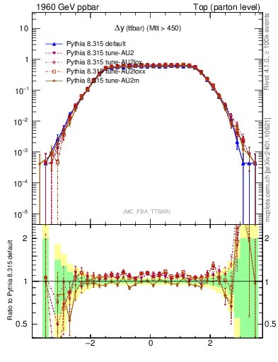 Plot of dyttbar in 1960 GeV ppbar collisions
