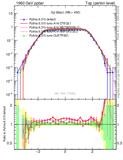 Plot of dyttbar in 1960 GeV ppbar collisions